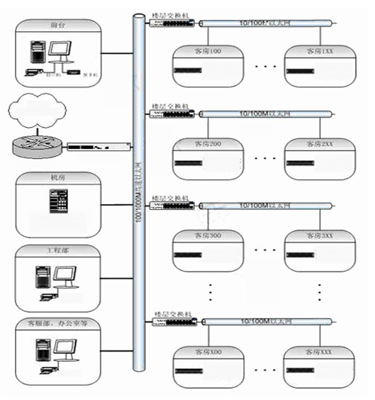 客房控制系統(tǒng)