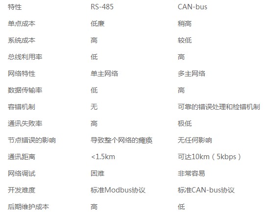 客控系統(tǒng)485和can協(xié)議對(duì)比