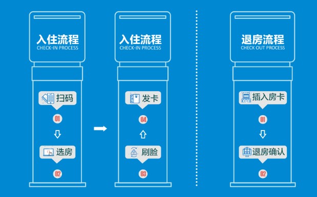 普杰酒店自助機(jī)