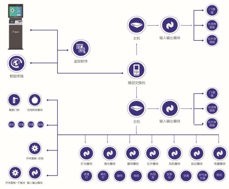 客房控制系統(tǒng)